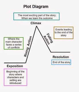 plot diagram